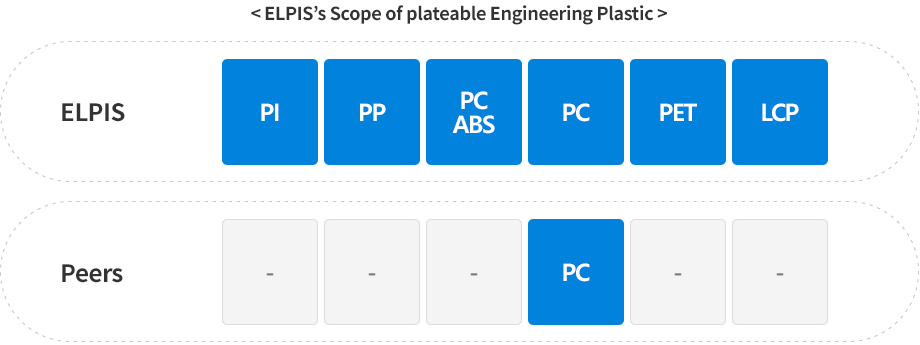 ELPIS’s Scope of plateable Engineering Plastic