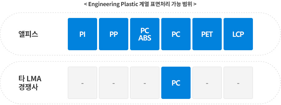 Engineering Plastic 계열 표면처리 가능 범위